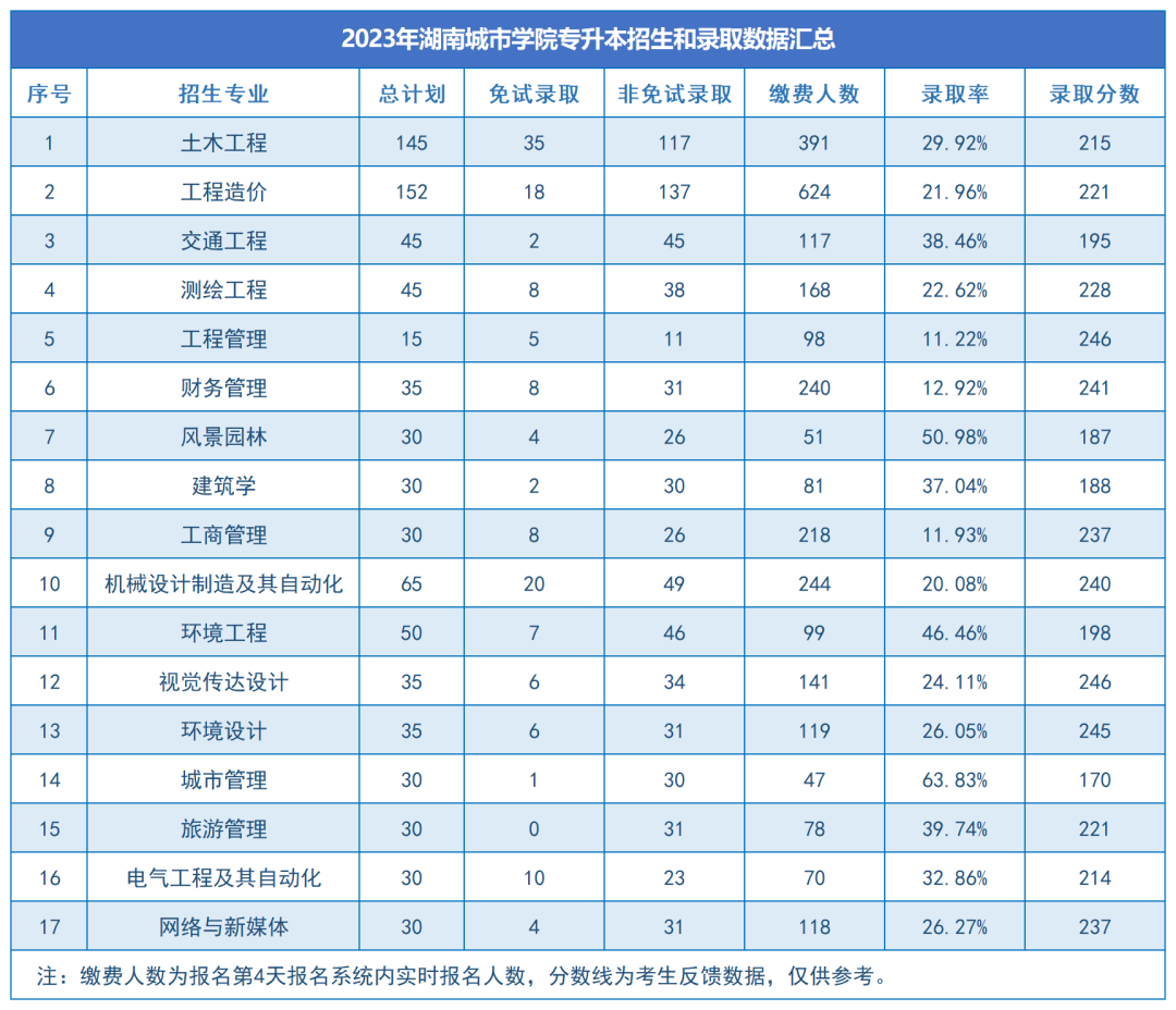 湖南城市學(xué)院2024年專升本報考指南(圖12)