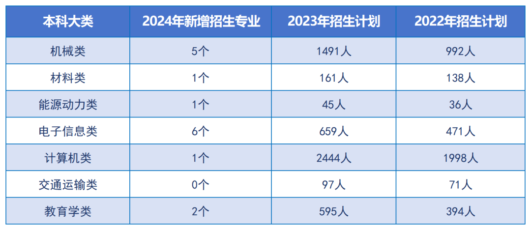 省教育廳：2024年湖南專升本將擴(kuò)招這類高校和專業(yè)(圖3)