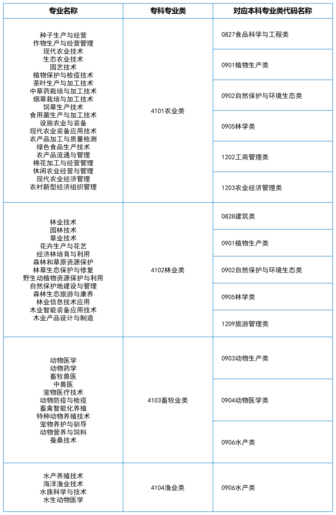 2024年湖南專升本大類對應關系（詳細對照表）(圖1)