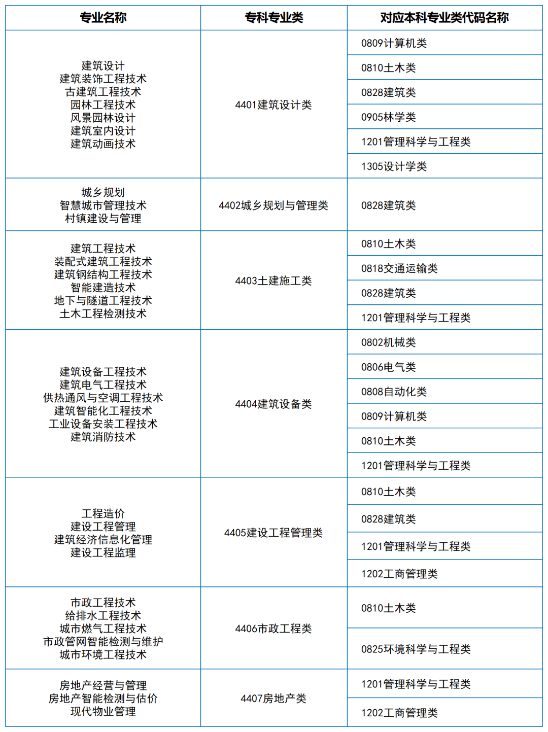 2024年湖南專升本大類對應關系（詳細對照表）(圖4)