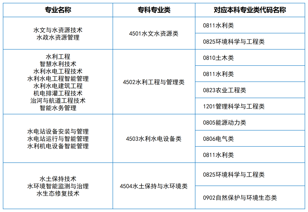 2024年湖南專升本大類對應關系（詳細對照表）(圖5)