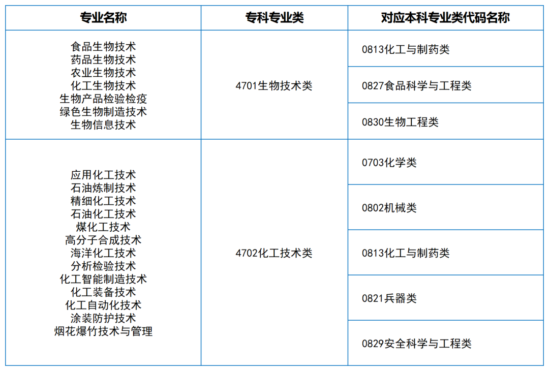 2024年湖南專升本大類對應關系（詳細對照表）(圖7)