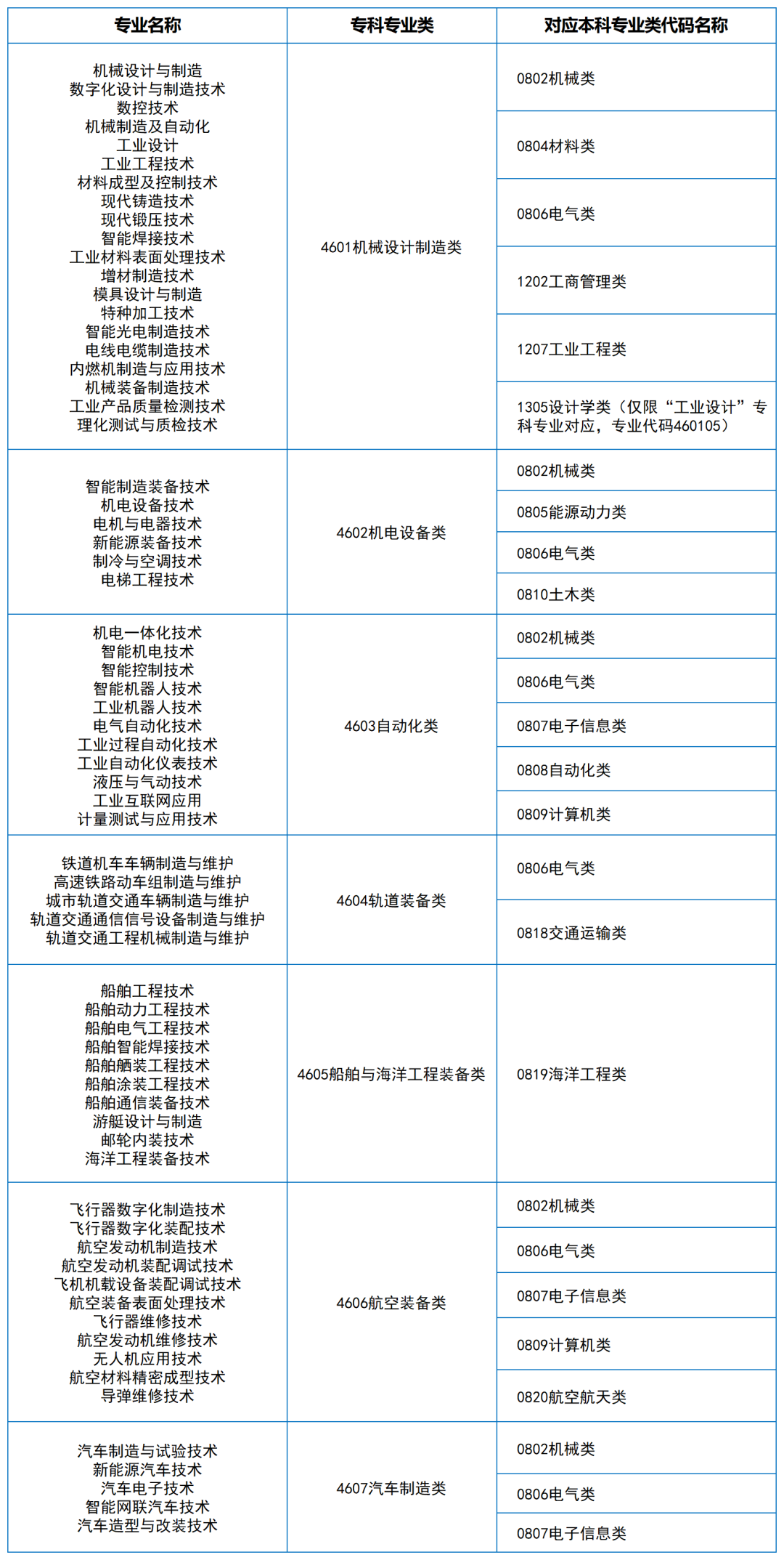 2024年湖南專升本大類對應關系（詳細對照表）(圖6)