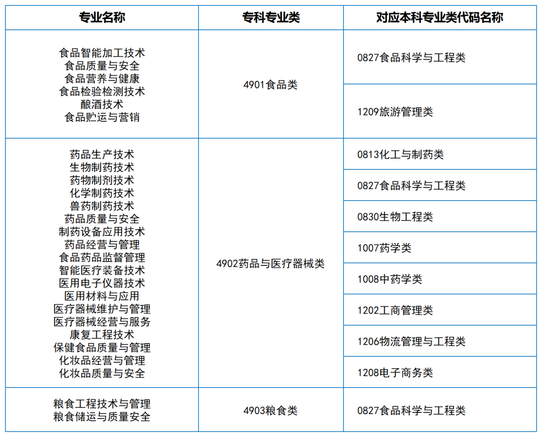 2024年湖南專升本大類對應關系（詳細對照表）(圖9)