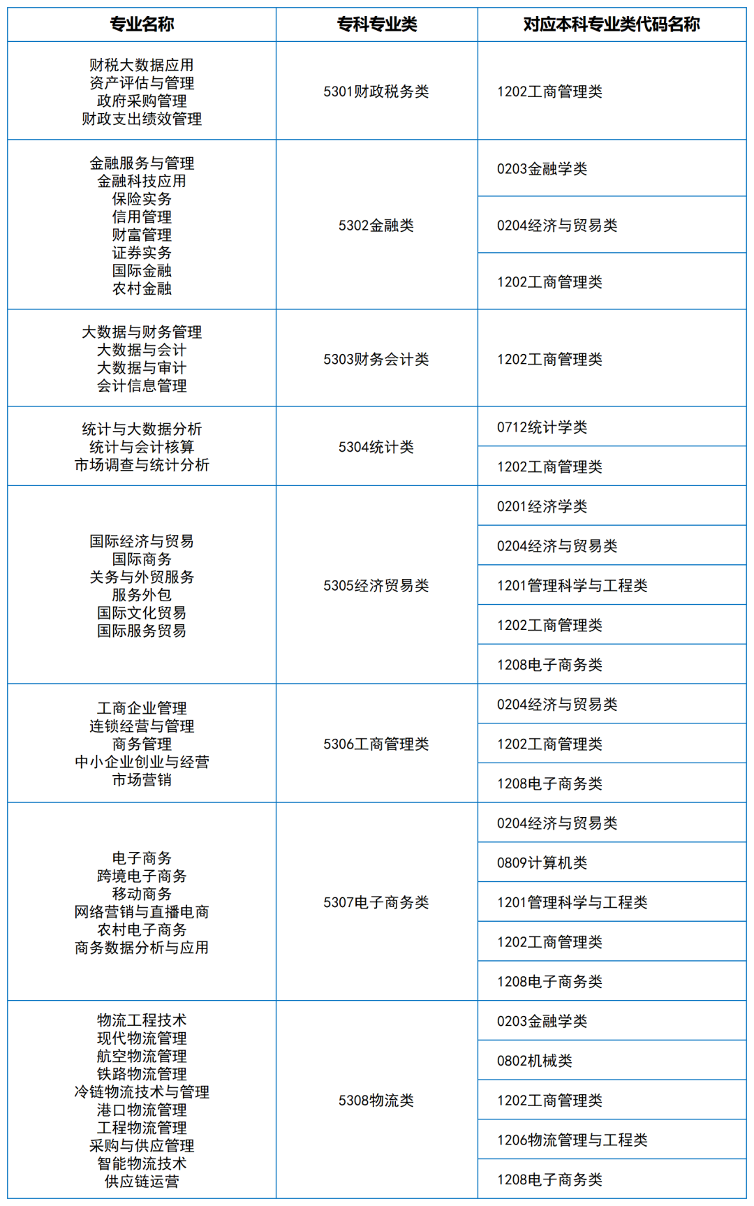 2024年湖南專升本大類對應關系（詳細對照表）(圖13)