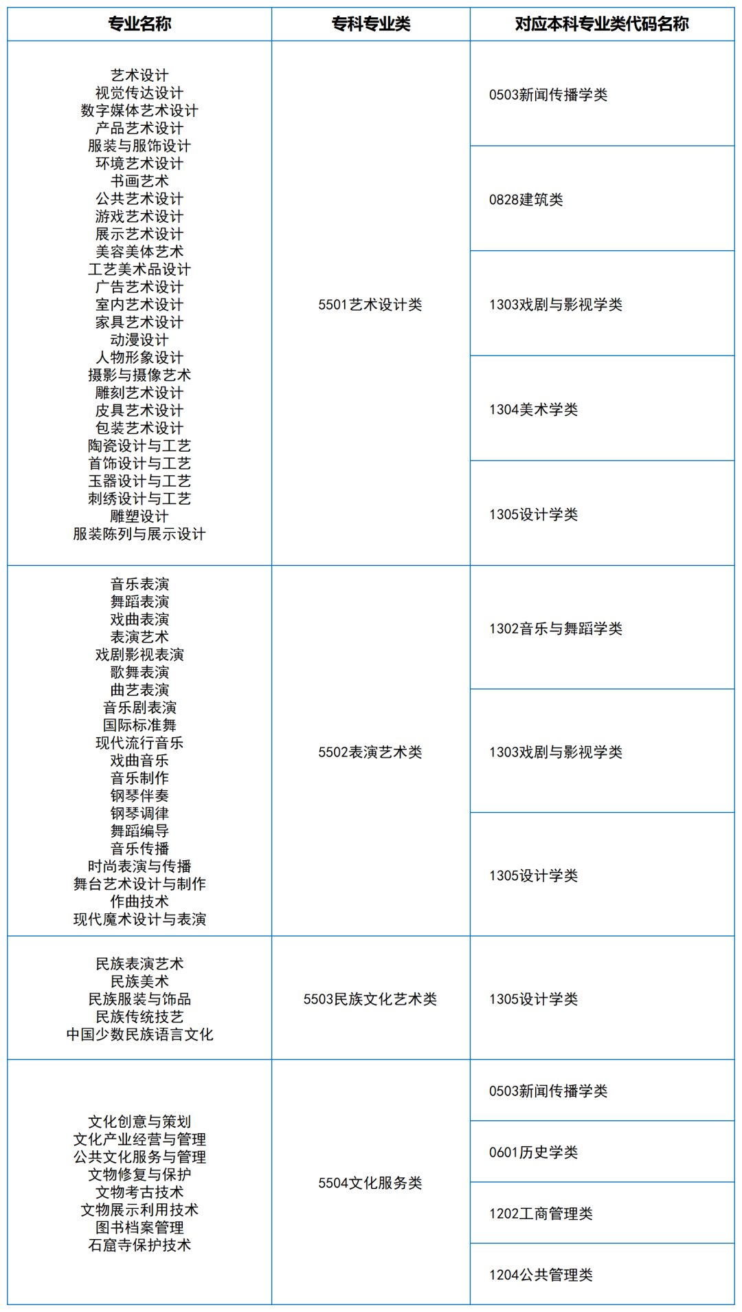 2024年湖南專升本大類對應關系（詳細對照表）(圖15)