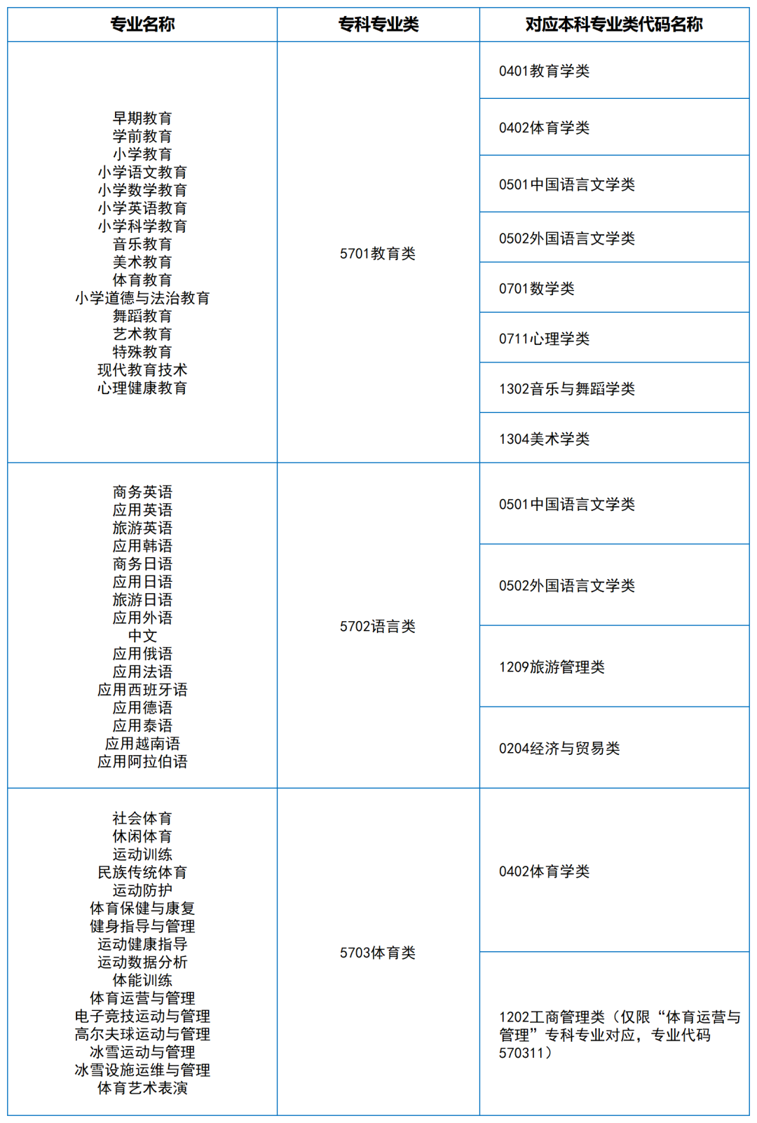 2024年湖南專升本大類對應關系（詳細對照表）(圖17)