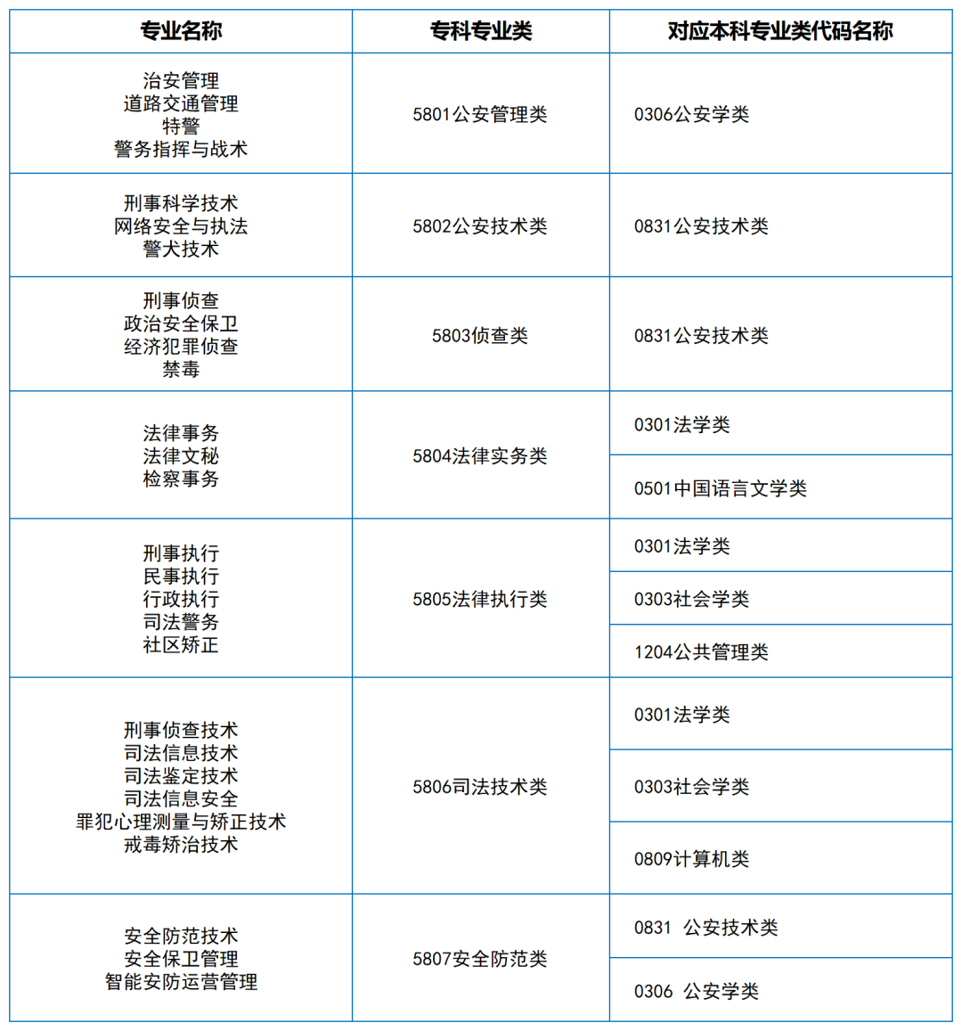 2024年湖南專升本大類對應關系（詳細對照表）(圖18)