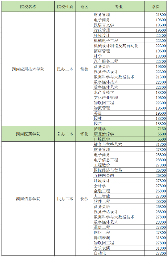 2024湖南專升本招生院校各專業(yè)學(xué)費(fèi)匯總