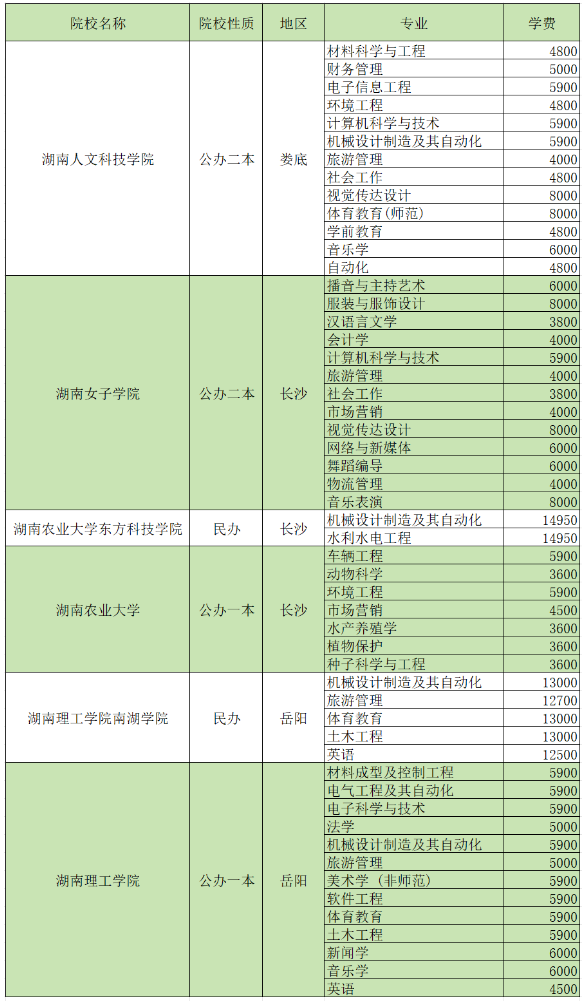 2024湖南專升本招生院校各專業(yè)學(xué)費(fèi)匯總