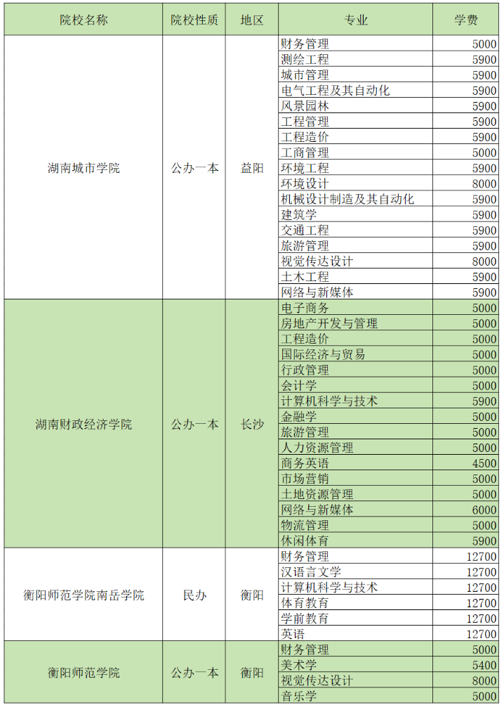 2024湖南專升本招生院校各專業(yè)學(xué)費(fèi)匯總