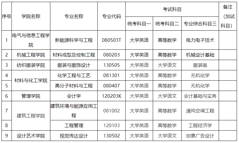 2024年湖南工程學(xué)院專升本考試大綱及擬招生專業(yè)、考試科目發(fā)布