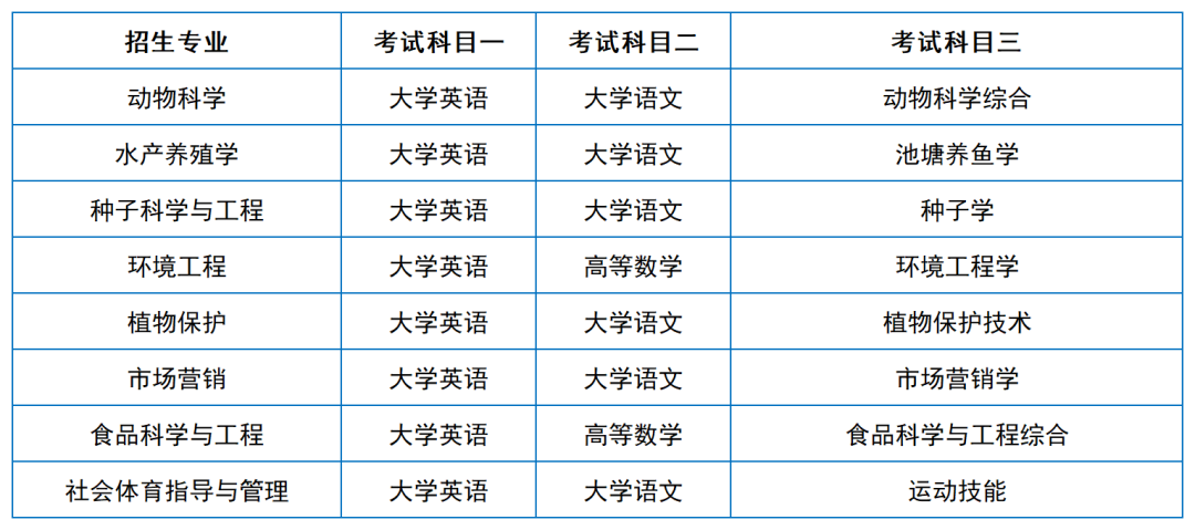 2024年湖南專升本院?？荚嚳颇亢涂季V匯總（11所院校已公布考綱或參考書）(圖3)