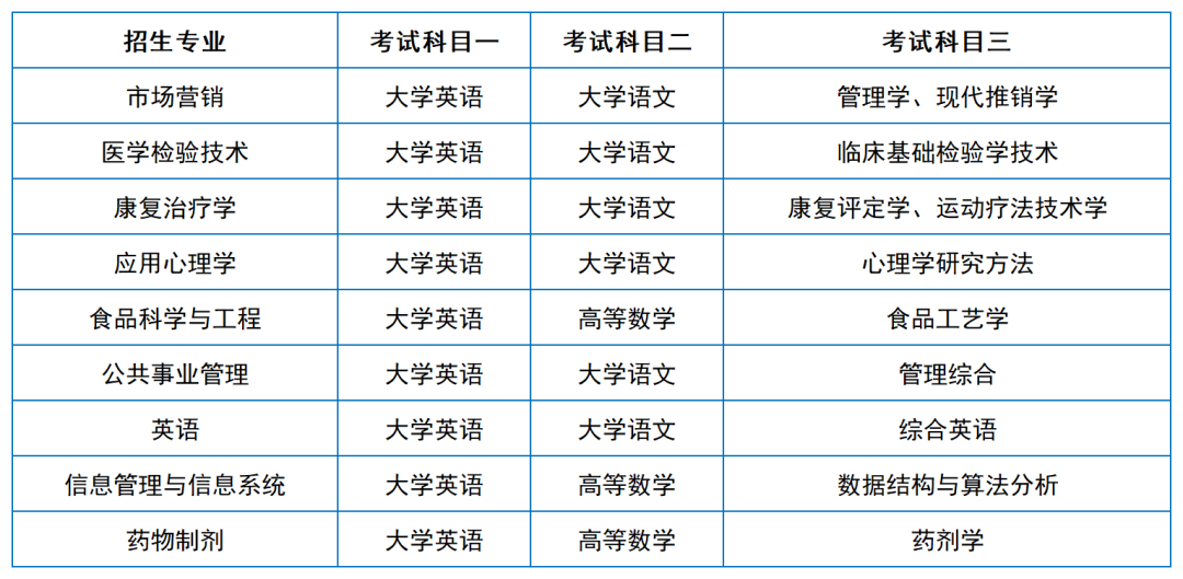 2024年湖南專升本院校考試科目和考綱匯總（11所院校已公布考綱或參考書）(圖5)