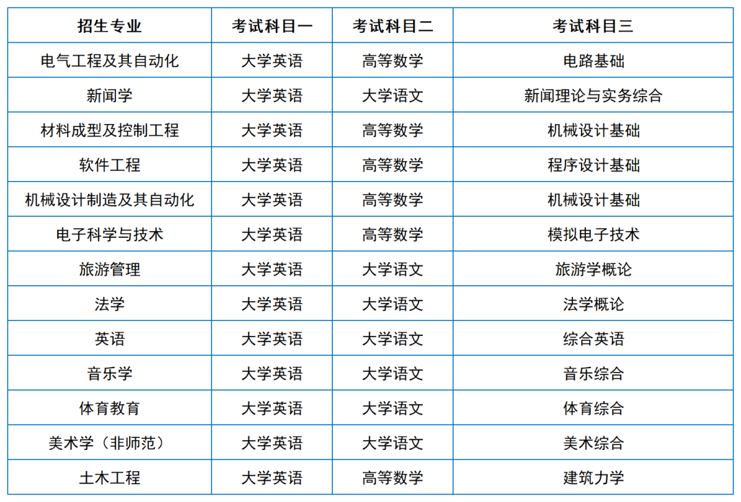 2024年湖南專升本院?？荚嚳颇亢涂季V匯總（11所院校已公布考綱或參考書）(圖11)