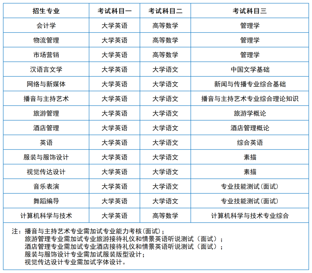 2024年湖南專升本院?？荚嚳颇亢涂季V匯總（11所院校已公布考綱或參考書）(圖26)