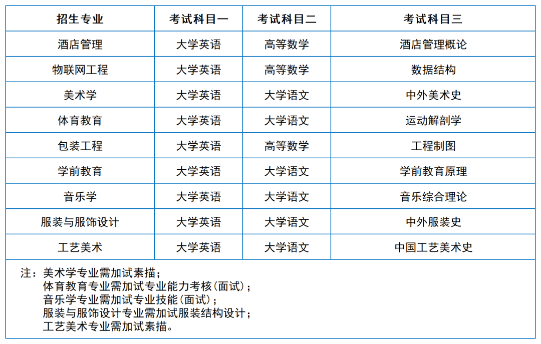 2024年湖南專升本院?？荚嚳颇亢涂季V匯總（11所院校已公布考綱或參考書）(圖27)