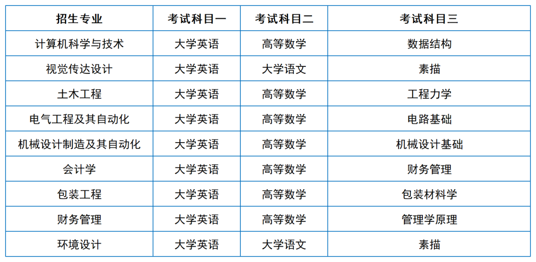 2024年湖南專升本院?？荚嚳颇亢涂季V匯總（11所院校已公布考綱或參考書）(圖44)