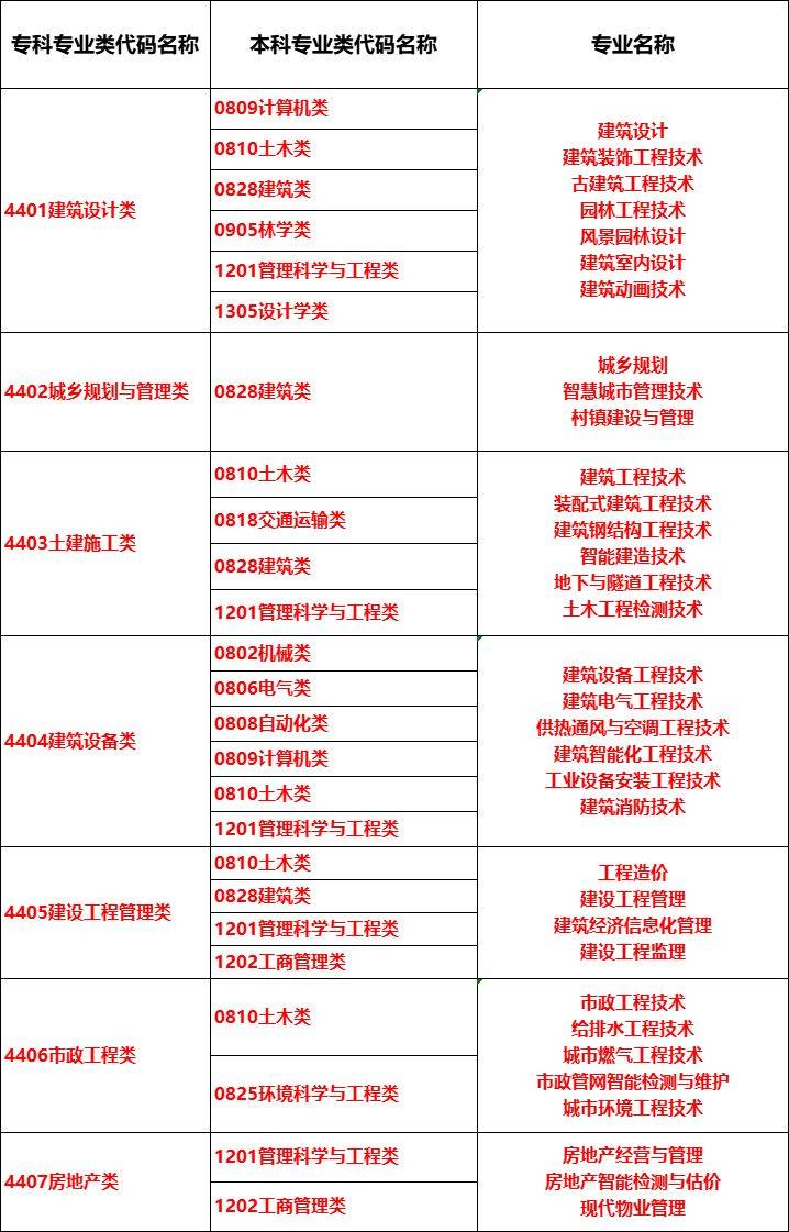 2024年湖南專(zhuān)升本大類(lèi)對(duì)應(yīng)關(guān)系詳細(xì)對(duì)照表 (圖4)