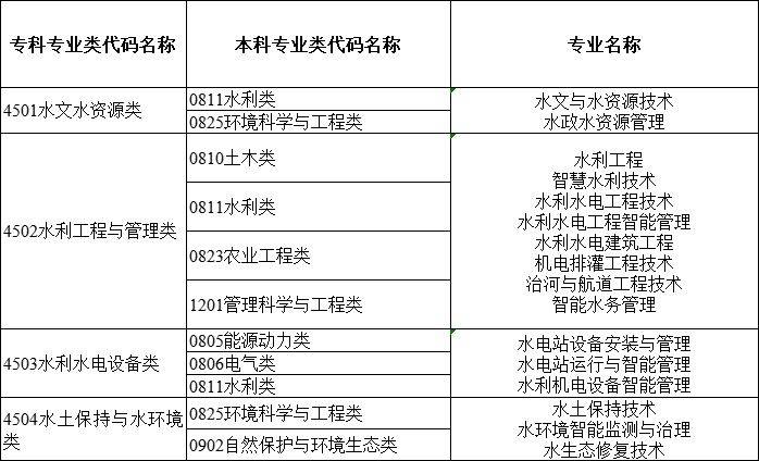 2024年湖南專(zhuān)升本大類(lèi)對(duì)應(yīng)關(guān)系詳細(xì)對(duì)照表 (圖5)