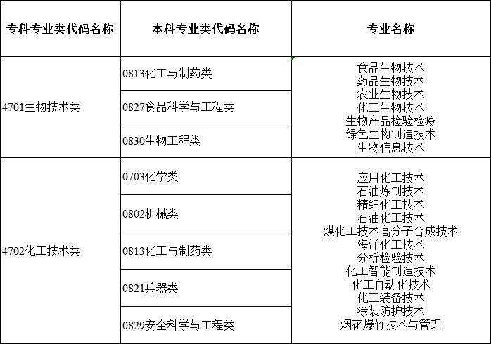 2024年湖南專(zhuān)升本大類(lèi)對(duì)應(yīng)關(guān)系詳細(xì)對(duì)照表 (圖7)