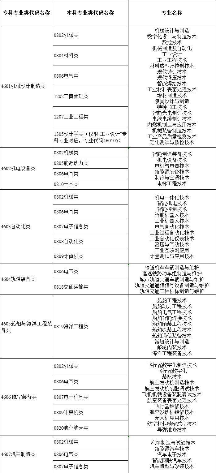 2024年湖南專(zhuān)升本大類(lèi)對(duì)應(yīng)關(guān)系詳細(xì)對(duì)照表 (圖6)