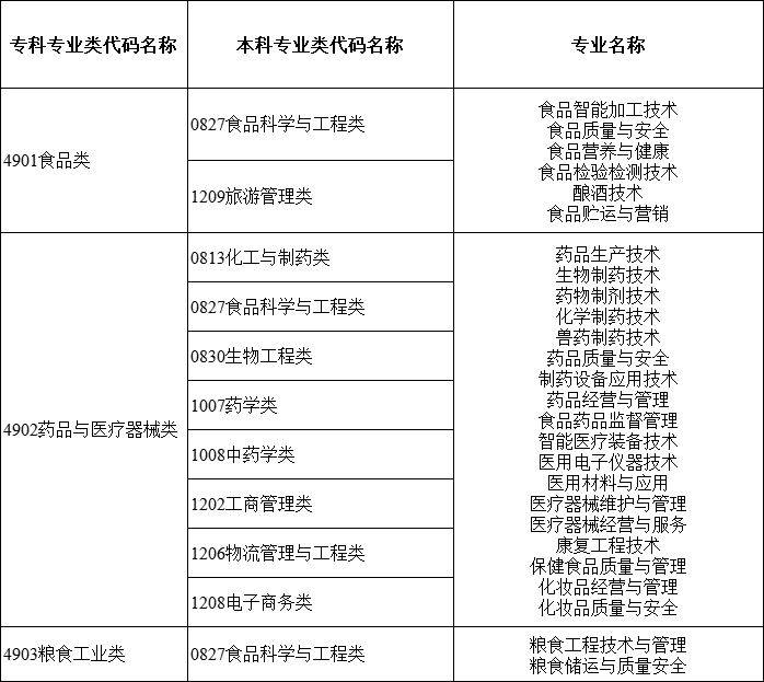 2024年湖南專(zhuān)升本大類(lèi)對(duì)應(yīng)關(guān)系詳細(xì)對(duì)照表 (圖9)