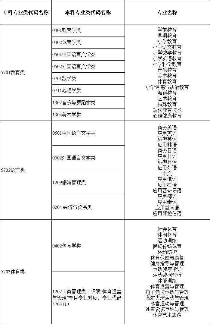 2024年湖南專(zhuān)升本大類(lèi)對(duì)應(yīng)關(guān)系詳細(xì)對(duì)照表 (圖17)