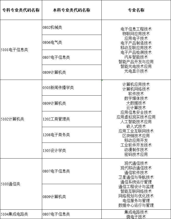 2024年湖南專(zhuān)升本大類(lèi)對(duì)應(yīng)關(guān)系詳細(xì)對(duì)照表 (圖11)