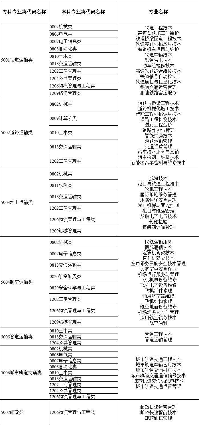 2024年湖南專(zhuān)升本大類(lèi)對(duì)應(yīng)關(guān)系詳細(xì)對(duì)照表 (圖10)