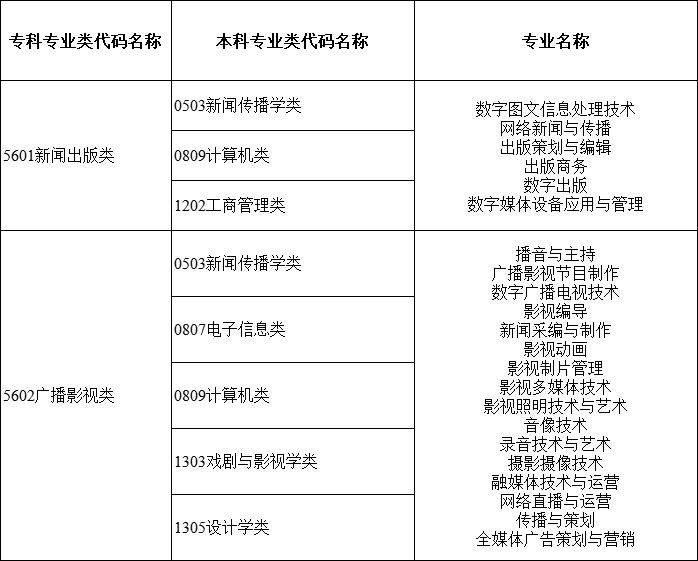 2024年湖南專(zhuān)升本大類(lèi)對(duì)應(yīng)關(guān)系詳細(xì)對(duì)照表 (圖16)