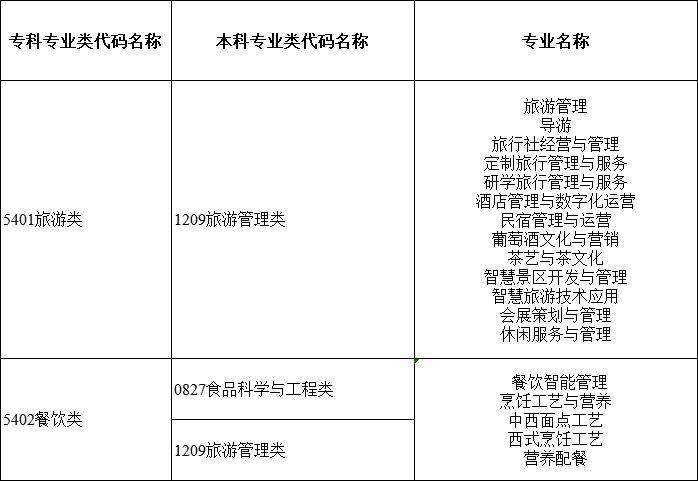 2024年湖南專(zhuān)升本大類(lèi)對(duì)應(yīng)關(guān)系詳細(xì)對(duì)照表 (圖14)