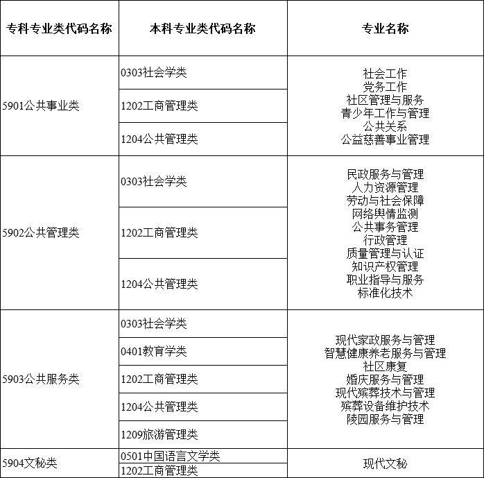 2024年湖南專(zhuān)升本大類(lèi)對(duì)應(yīng)關(guān)系詳細(xì)對(duì)照表 (圖19)