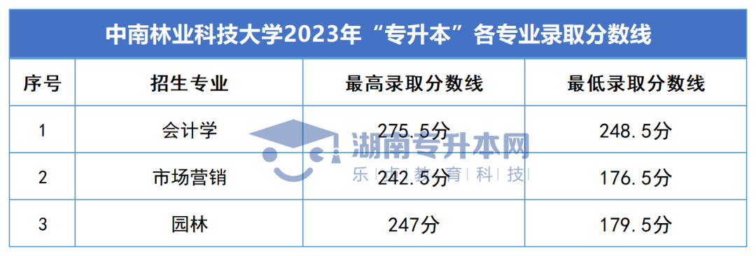 2023年湖南專升本錄取分?jǐn)?shù)線匯總(圖6)