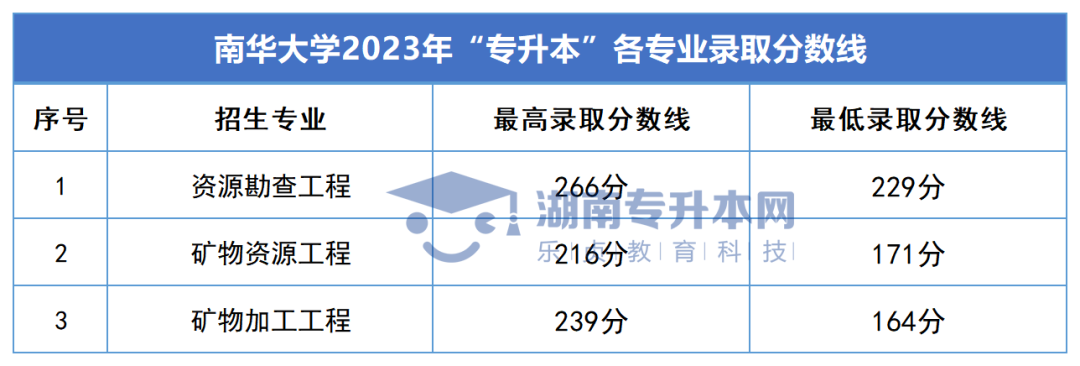 2023年湖南專升本錄取分?jǐn)?shù)線匯總(圖10)