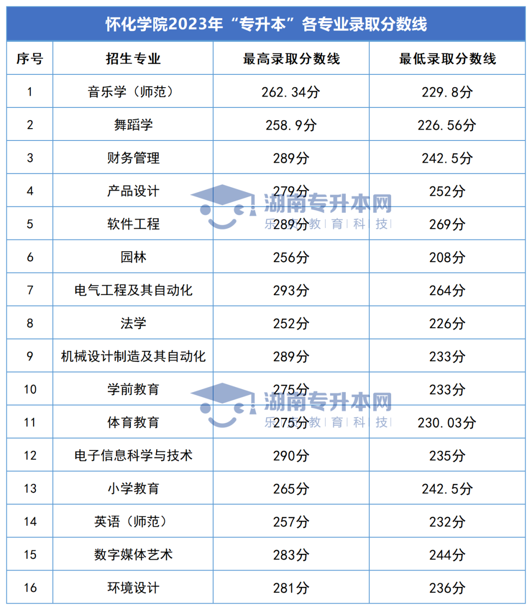 2023年湖南專升本錄取分?jǐn)?shù)線匯總(圖24)