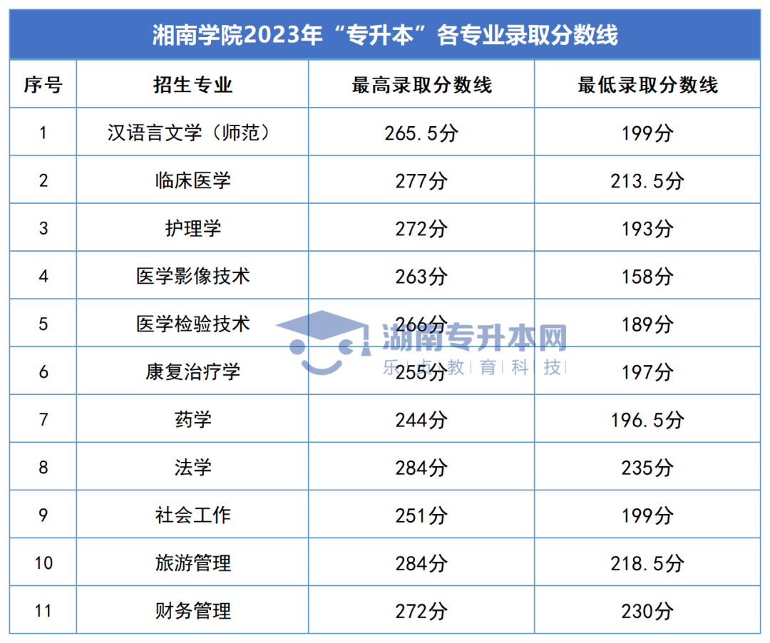 2023年湖南專升本錄取分?jǐn)?shù)線匯總(圖28)