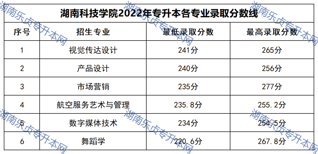 2023年湖南專升本錄取分?jǐn)?shù)線匯總(圖32)