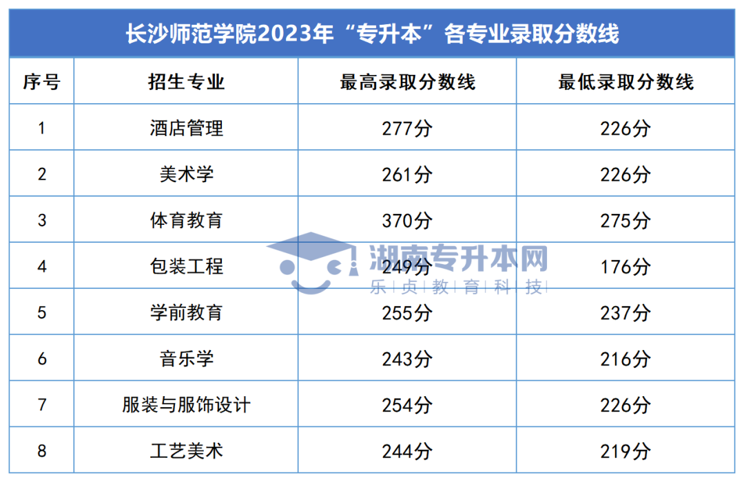 2023年湖南專升本錄取分?jǐn)?shù)線匯總(圖36)