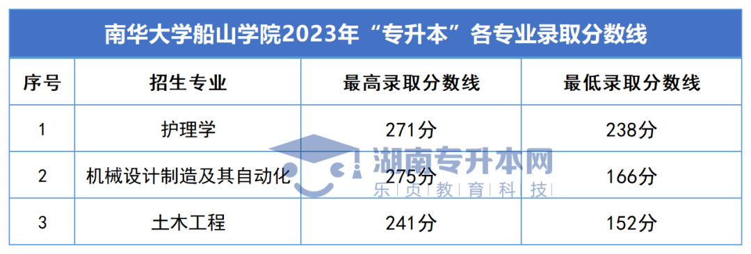 2023年湖南專升本錄取分?jǐn)?shù)線匯總(圖54)