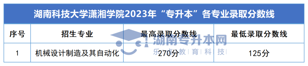 2023年湖南專升本錄取分?jǐn)?shù)線匯總(圖58)