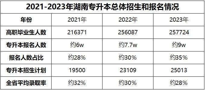 湖南專升本為什么越來越難考?帶你了解難度飆升的原因！(圖3)