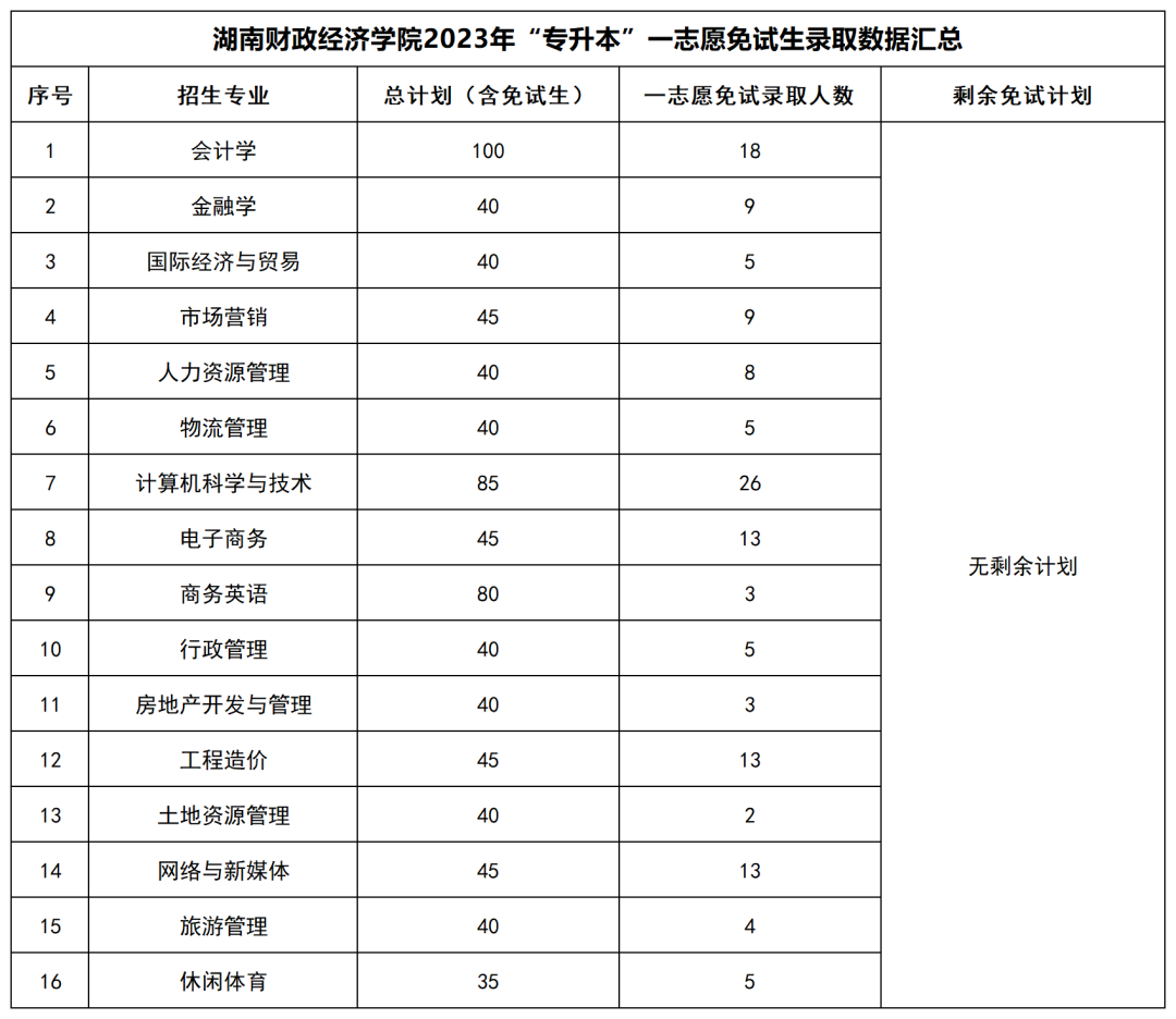 2023年湖南“專升本”公辦院校一志愿免試生錄取情況匯總(圖17)