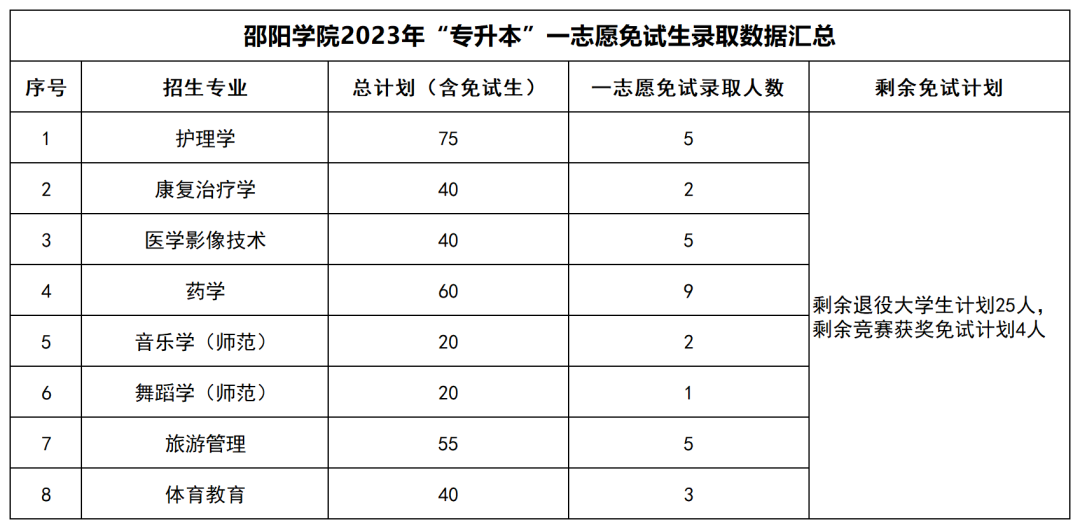 2023年湖南“專升本”公辦院校一志愿免試生錄取情況匯總(圖18)