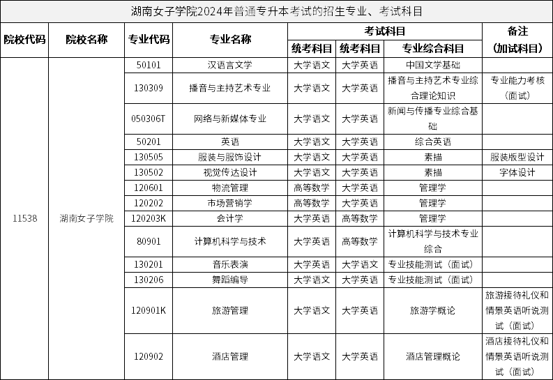 湖南女子學(xué)院2024年普通專升本考試的招生專業(yè)、考試科目