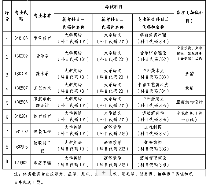 長(zhǎng)沙師范學(xué)院2024年專升本招生章程（含參考書(shū)）(圖3)