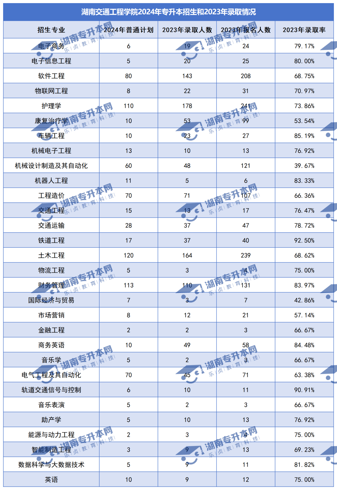 普通計(jì)劃20009人，2024年湖南專升本各招生院校招生計(jì)劃匯總(圖31)