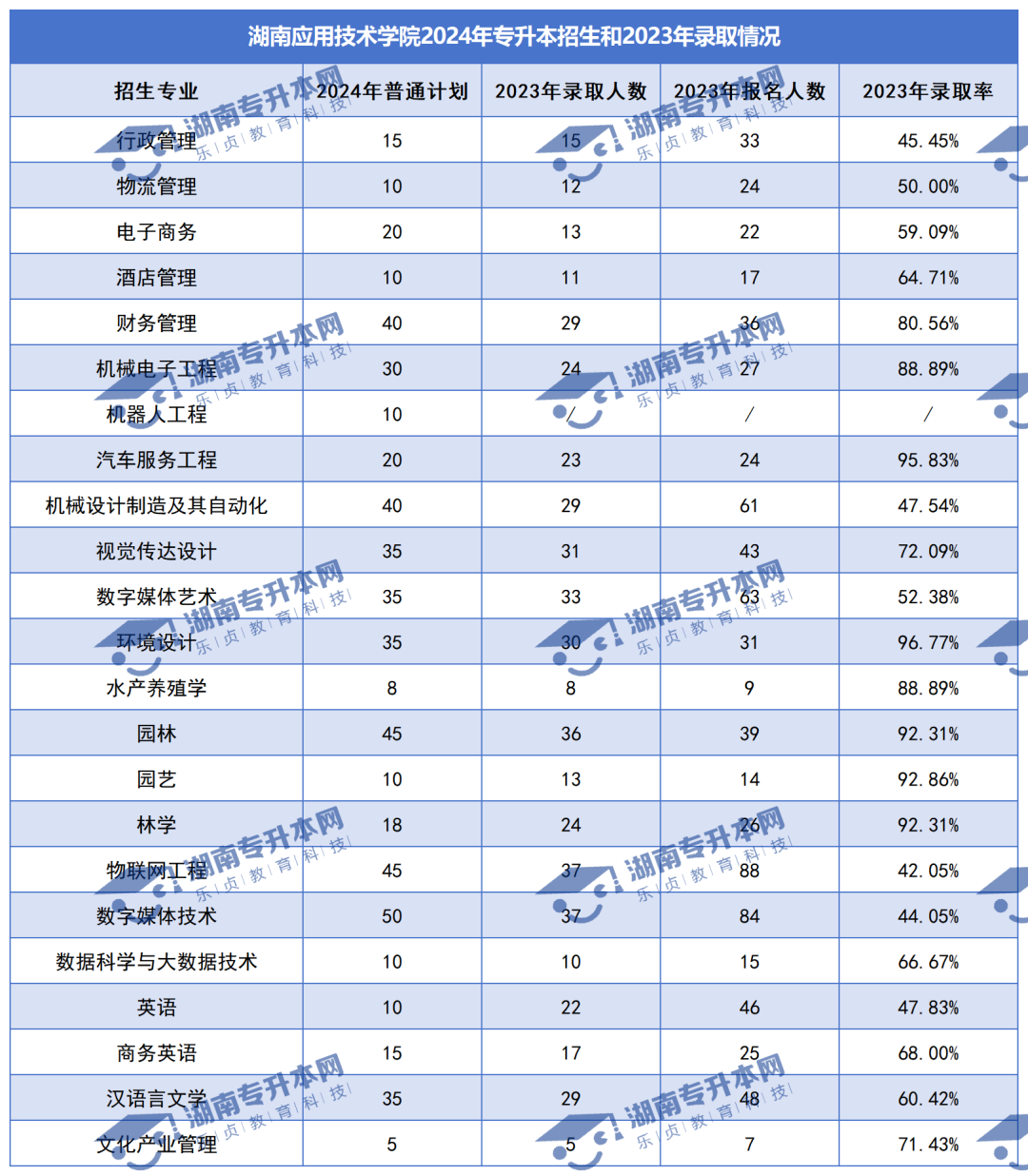 普通計(jì)劃20009人，2024年湖南專升本各招生院校招生計(jì)劃匯總(圖32)