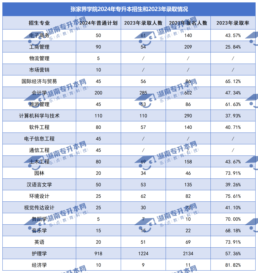 普通計(jì)劃20009人，2024年湖南專升本各招生院校招生計(jì)劃匯總(圖35)