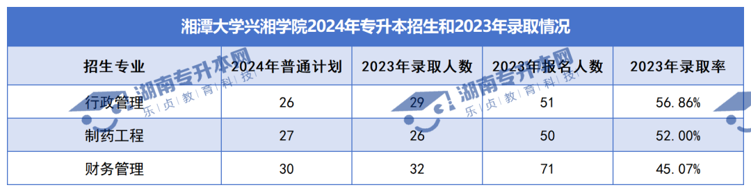 普通計(jì)劃20009人，2024年湖南專升本各招生院校招生計(jì)劃匯總(圖37)